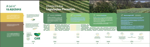 Histórico das  Legislações Florestais